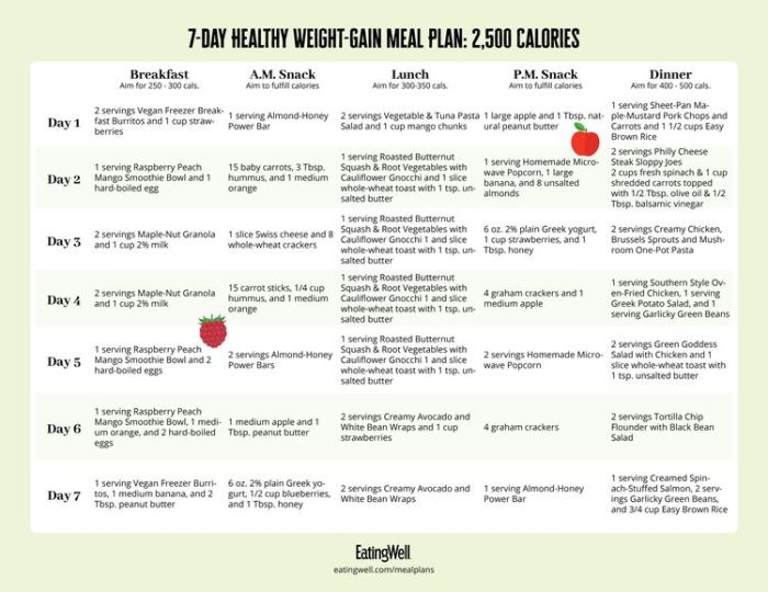 Weight gain foods healthy food diet fast muscle way peanut do ways increase butter help good so organicfacts women gaining