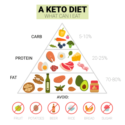 Wie gesund ist ketogene Ernährung?